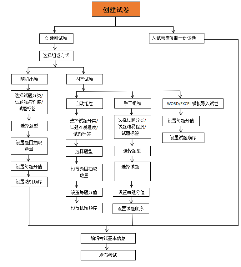 创卷流程图