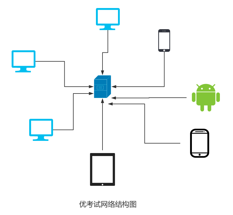 优考试局域网版服务架构图