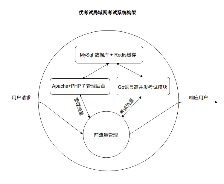 优考试局域网考试系统架构