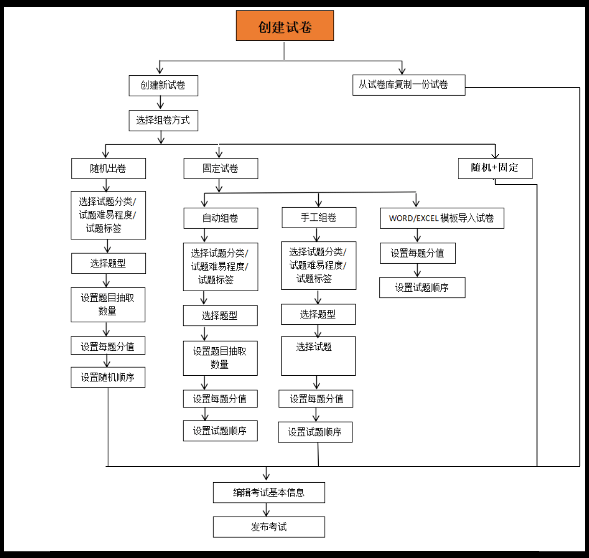 创卷流程图